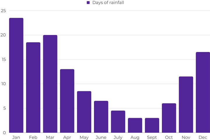 Bar graph of average monthly days of rain in Bali