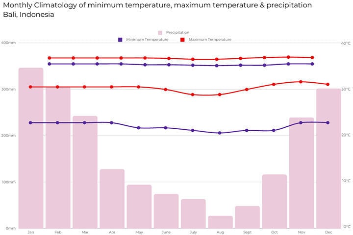 Graph of Bali monthly weather overview, including temperature and rain