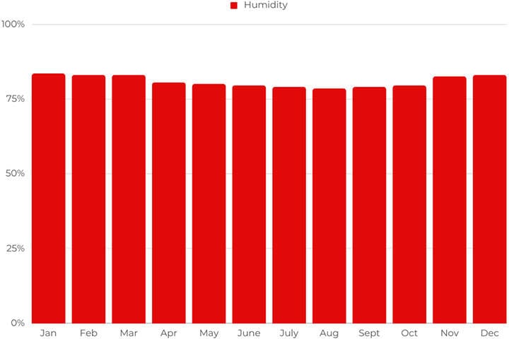 Bar graph of average monthly humidity in Bali