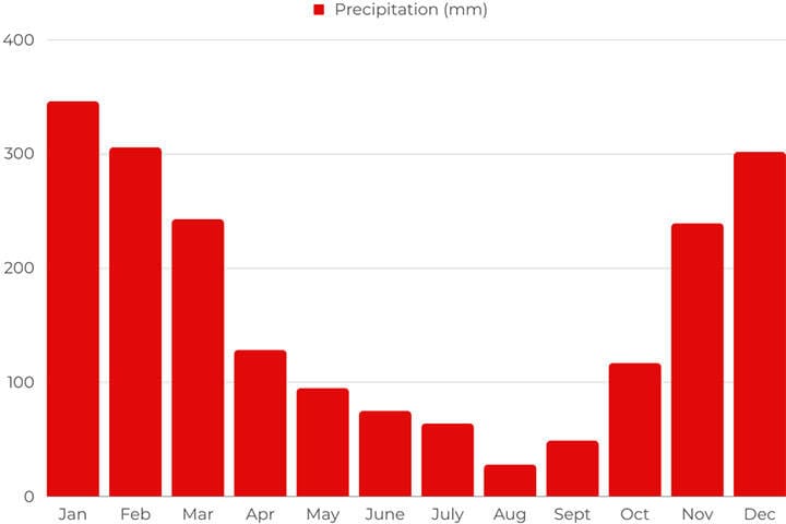 Bar graph of average monthly rainfall in Bali