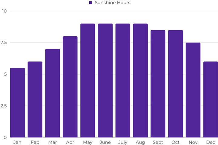 Bar graph of average sunshine hours each month in Bali