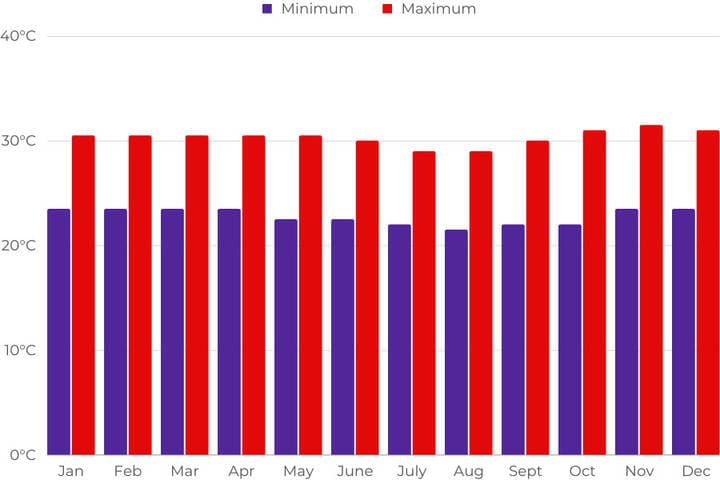 Bar graph of average monthly minimum and maximum temperatures in Bali