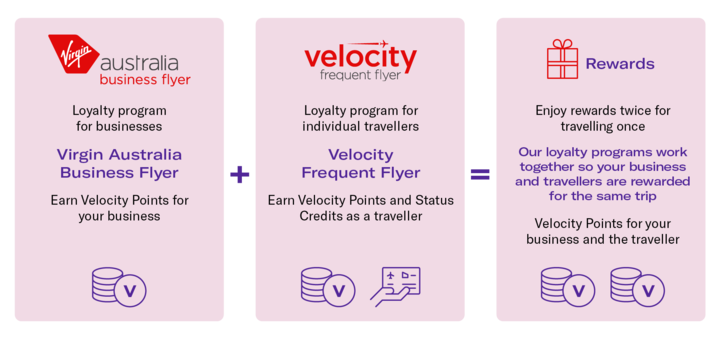 Virgin Australia Business Flyer and Velocity Frequent Flyer graphic